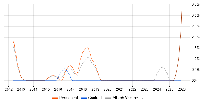 Incident Response job vacancy trend in Bedford