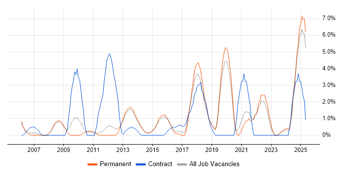 Job vacancy trend for Influencing Skills in Bedford