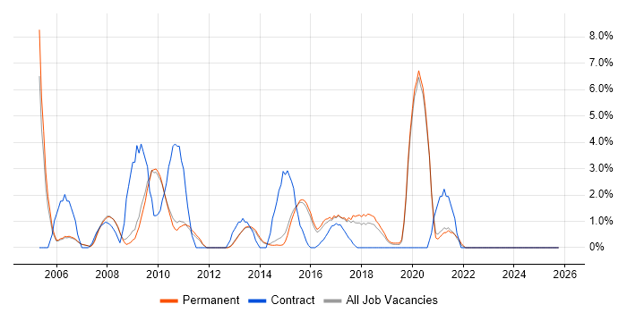Information Management job vacancy trend in Bedford
