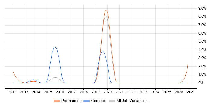 Information Security Management job vacancy trend in Bedford