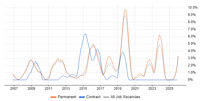 Information Security job vacancy trend in Bedford