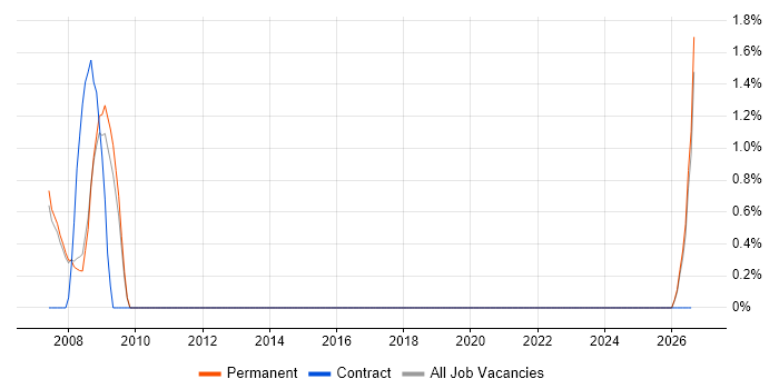 Integrated Marketing job vacancy trend in Bedford