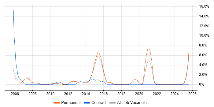Job vacancy trend for Intel in Bedford