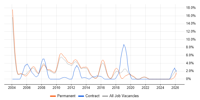 Internet job vacancy trend in Bedford