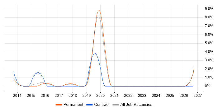 ISMS job vacancy trend in Bedford