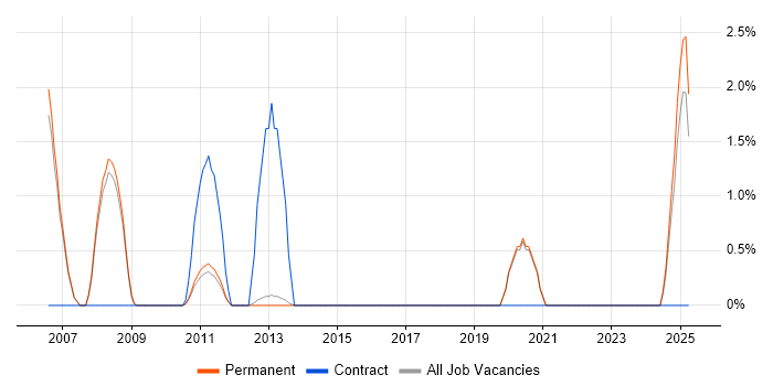Job vacancy trend for ISO 13485 in Bedford Job vacancy trend for ISO 13485 in Bedford