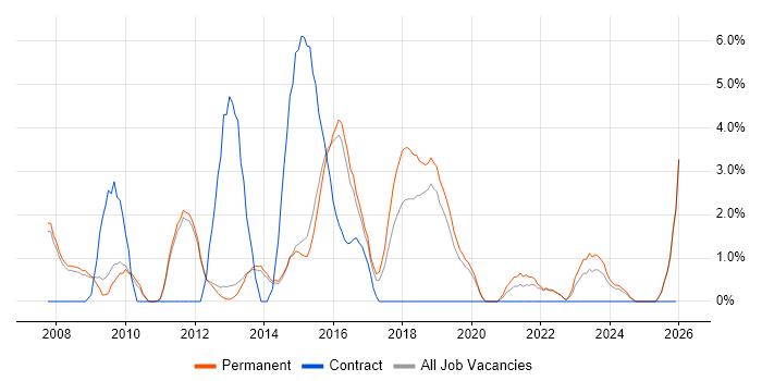 ISO/IEC 27001 job vacancy trend in Bedford