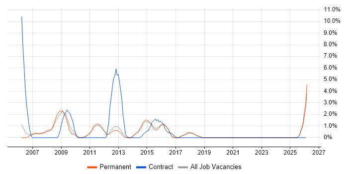 ISO 9001 job vacancy trend in Bedford
