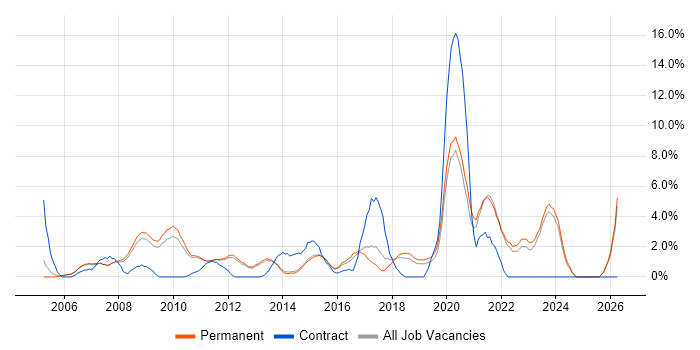 IT Analyst job vacancy trend in Bedford