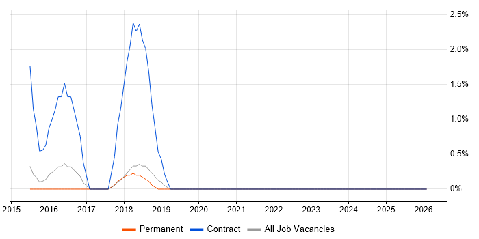 IT Asset Management job vacancy trend in Bedford