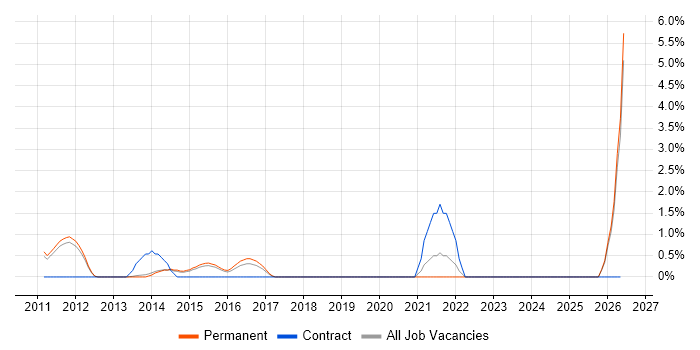 IT Business Analyst job vacancy trend in Bedford