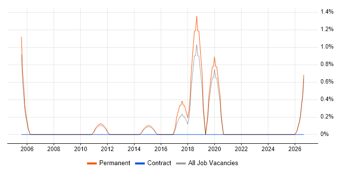 IT Director job vacancy trend in Bedford