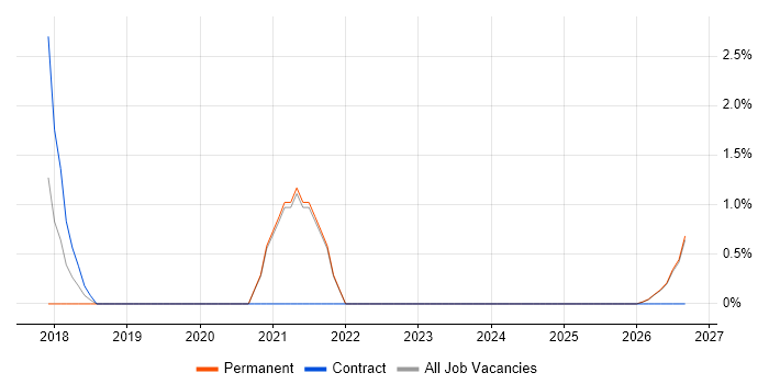 IT Governance job vacancy trend in Bedford