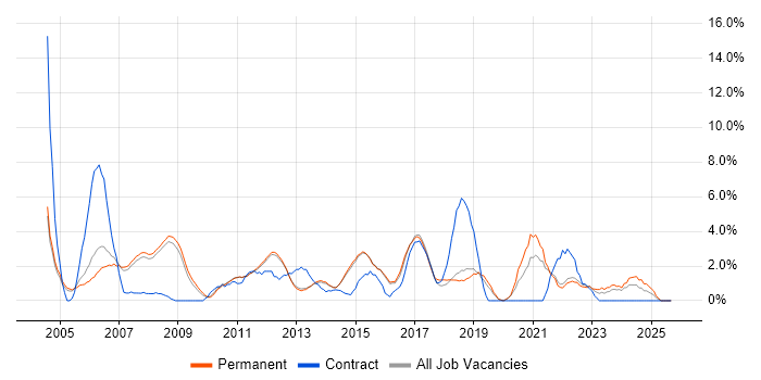 IT Manager job vacancy trend in Bedford IT Manager job vacancy trend in Bedford