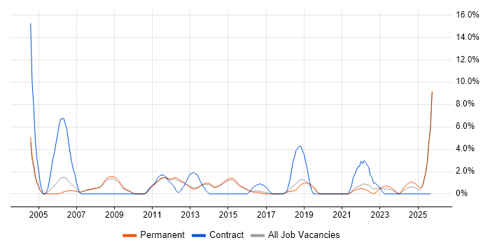 IT Project Manager job vacancy trend in Bedford IT Project Manager job vacancy trend in Bedford