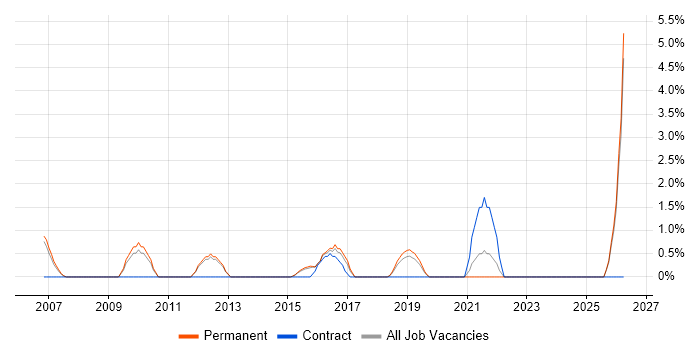 IT Security Analyst job vacancy trend in Bedford