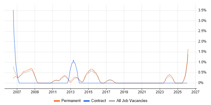 IT Services Manager job vacancy trend in Bedford