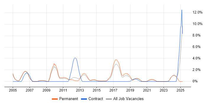 Job vacancy trend for IT Strategy in Bedford Job vacancy trend for IT Strategy in Bedford