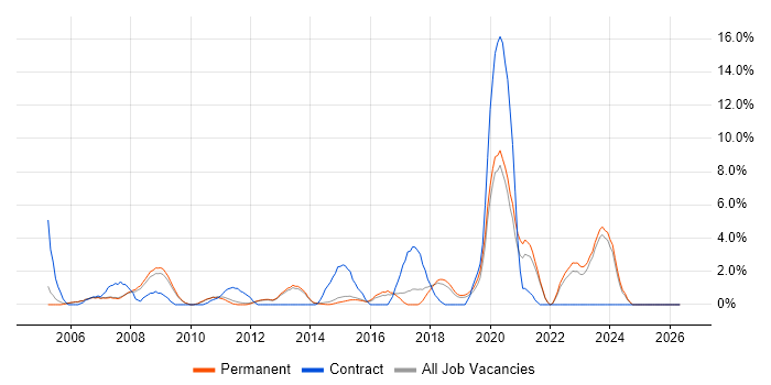 IT Support Analyst job vacancy trend in Bedford