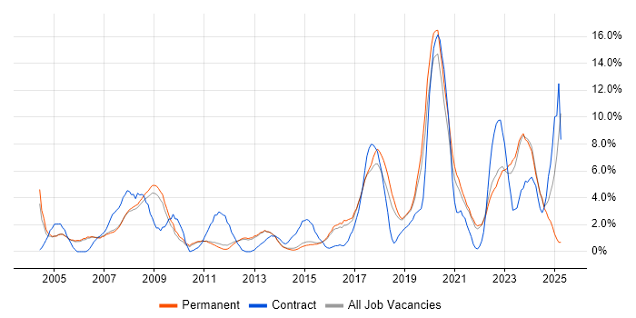 Job vacancy trend for IT Support in Bedford Job vacancy trend for IT Support in Bedford