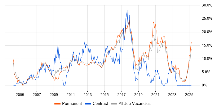 Job vacancy trend for ITIL in Bedford