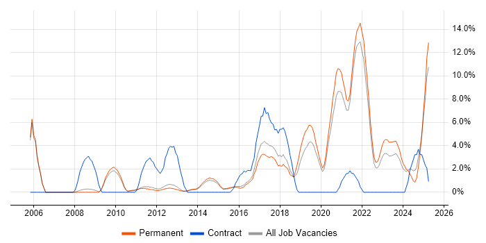 Job vacancy trend for ITSM in Bedford