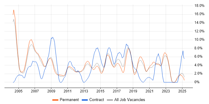 Job vacancy trend for Java in Bedford Job vacancy trend for Java in Bedford