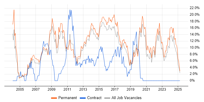 Job vacancy trend for JavaScript in Bedford Job vacancy trend for JavaScript in Bedford