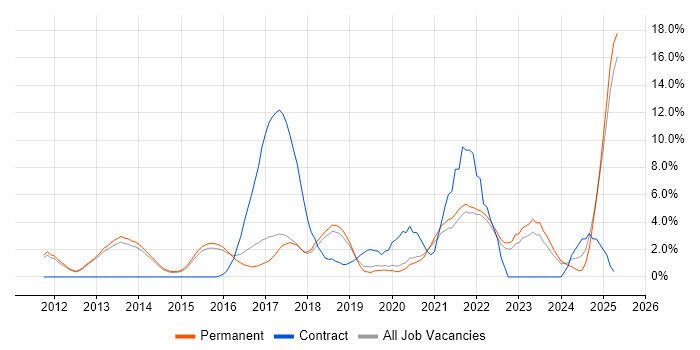 Job vacancy trend for JIRA in Bedford Job vacancy trend for JIRA in Bedford