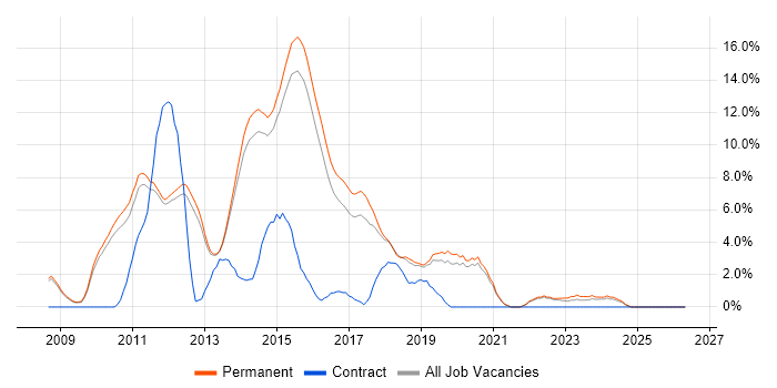 jQuery job vacancy trend in Bedford