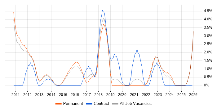 JSON job vacancy trend in Bedford