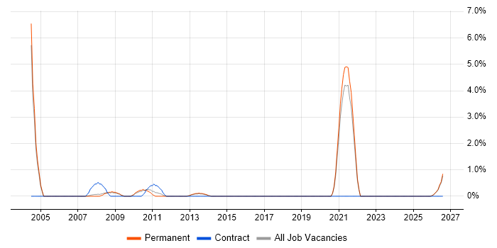Junior Support Analyst job vacancy trend in Bedford