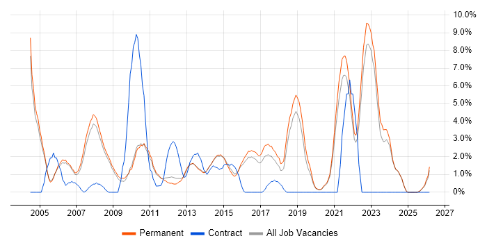 Junior job vacancy trend in Bedford