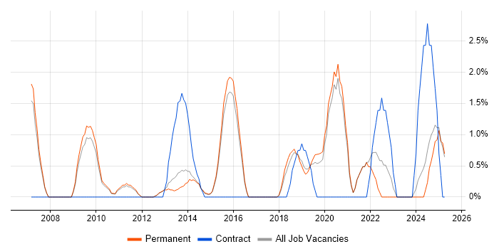 Job vacancy trend for Kalman Filter in Bedford