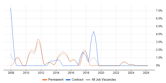 Knowledge Transfer job vacancy trend in Bedford