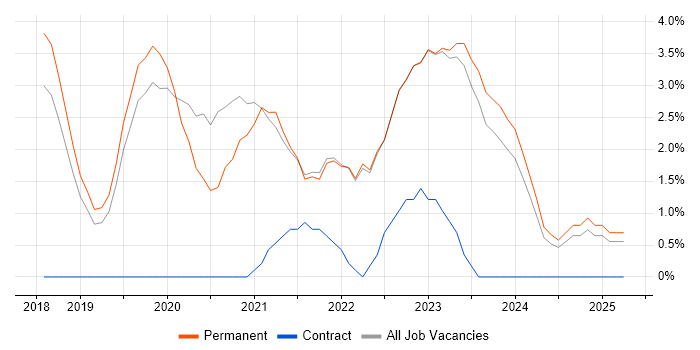 Job vacancy trend for Kubernetes in Bedford