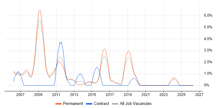LAMP job vacancy trend in Bedford