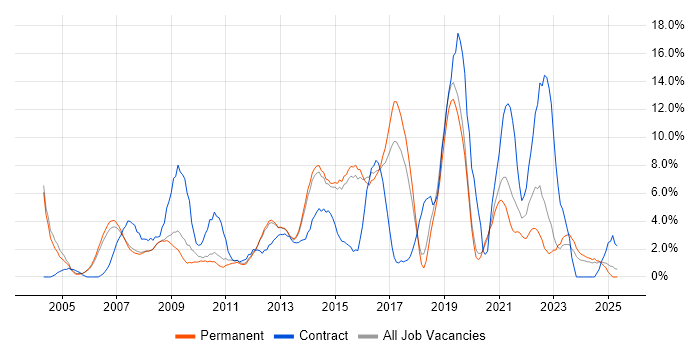 Job vacancy trend for LAN in Bedford Job vacancy trend for LAN in Bedford