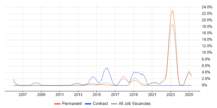 Job vacancy trend for Legal in Bedford