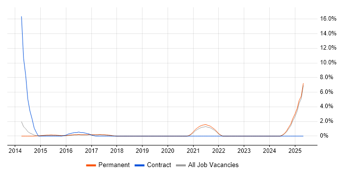 Job vacancy trend for Life Science in Bedford Job vacancy trend for Life Science in Bedford