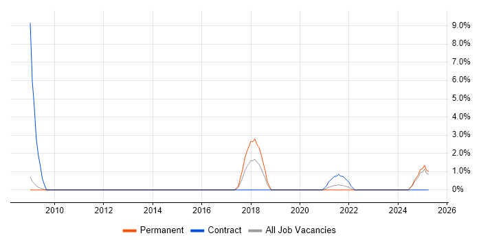 Job vacancy trend for Linux Command Line in Bedford