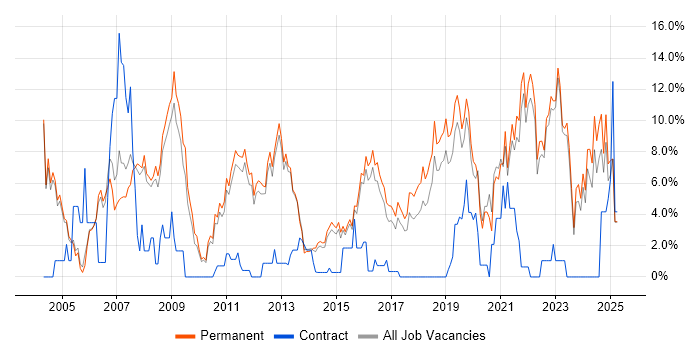 Job vacancy trend for Linux in Bedford Job vacancy trend for Linux in Bedford