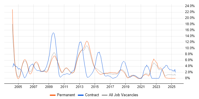 Job vacancy trend for Local Government in Bedford