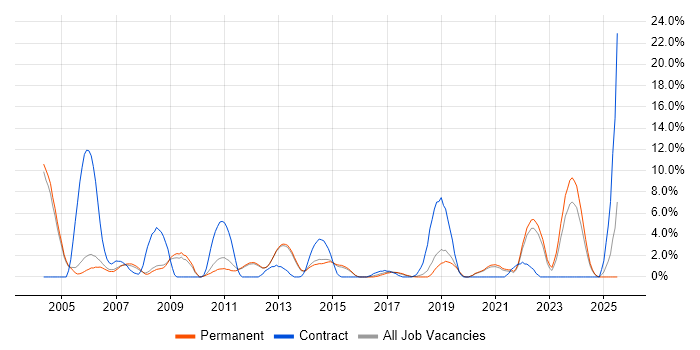Job vacancy trend for Logistics in Bedford