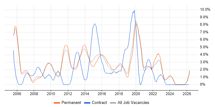 Management Information System job vacancy trend in Bedford