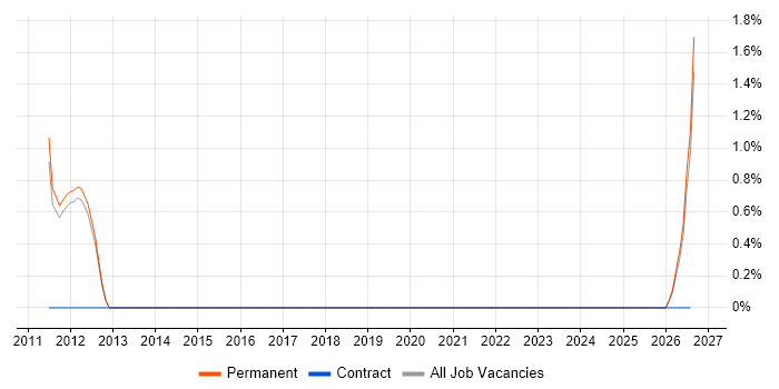 Marketing Automation job vacancy trend in Bedford