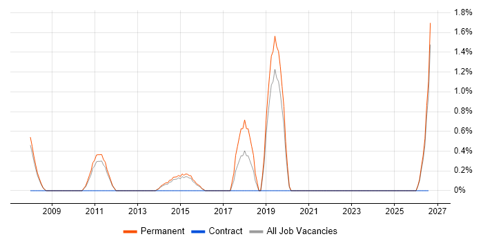 Marketing Strategy job vacancy trend in Bedford