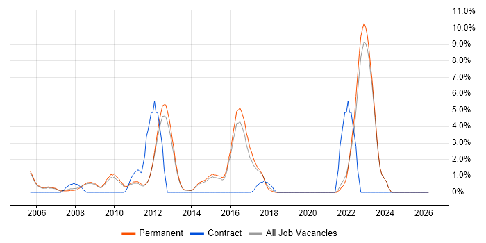 Master's Degree job vacancy trend in Bedford