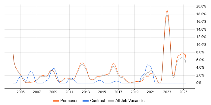 Job vacancy trend for Mathematics in Bedford Job vacancy trend for Mathematics in Bedford