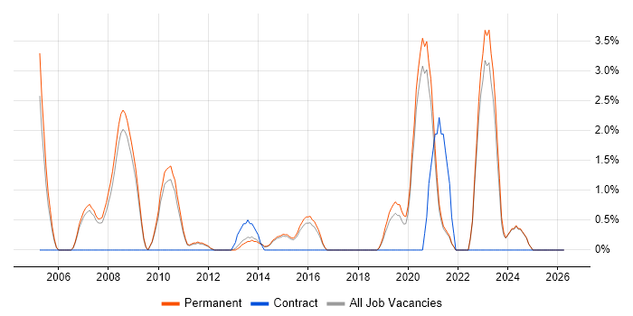 MATLAB job vacancy trend in Bedford